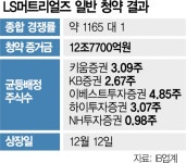 티알아이머트리얼즈(주) | LS머트리얼즈 공모주 67만 명 몰렸다…청약증거금 13조 [시그널] | 서울경제 LS머트리얼즈 공모주 67만 명 몰렸다…청약증거금 13조