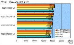 「Phenom II X4 955」レビュー掲載。3.2GHzで登場したAM3世代初のハイエンドCPUは，順当な性能向上を実現