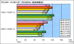 「Radeon HD 6970＆6950」レビュー。名機HD 5870の後継となる「Cayman」は，どこまで進化したのか