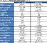 GeForce RTX 50シリーズの最上位GPU「GeForce RTX 5090」レビュー。ゲーム性能は文句なしに高いが消費電力も非常に高い