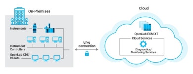 클라우드 지원 실험실 인포매틱스 소프트웨어 - OpenLab CDS | 애질런트