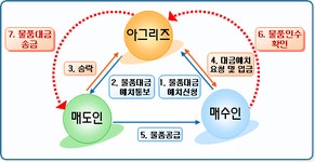 아그리즈 : 세계 최대 농기계 시장