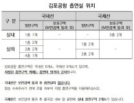 상세 공지사항 < 고객참여 | 김포국제공항(국문) 공지사항