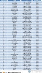 강남, 강북지역 직장인 연봉 차이 '204만원'