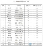 고속도로, 광명역∼금천구간 월 238시간 정체 돼