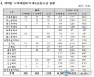 시설공사 조달 입찰, 11월 첫 주 50건 4187억원