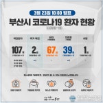 부산시 코로나19 확진자 오전 2명 늘어... 총 107명
