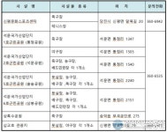 충남 당진시, 공공 실외체육시설 운영 재개