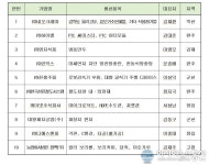 전북도 선도기업 10개사, 도약기업 15개사 선정
