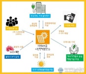전주시민햇빛발전소의 주인이 되어주세요