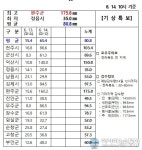 전북 6개 시군 밤사이 호우경보...최대 175㎜ 많은 비