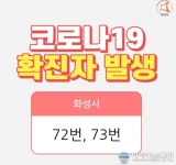 화성시청 &quot;코로나 72~73번째 확진자 발생...능동, 오산동 거주자&quot;