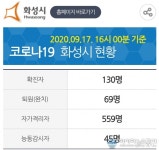 화성시 130번 확진자 발생...해외입국자