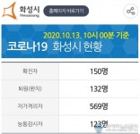 화성시 150번 확진자 발생...동탄 반송동 거주