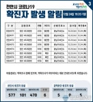 [속보]천안시청 코로나 확진자 36명'병천,북면' 대거발생