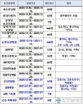 전북 코로나19 확진자 집단발생별 현황...순창요양병원 108명으로 가장 많아