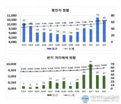 코로나19 신규 확진 대구 65명, 경북 11명…산발감염 확산