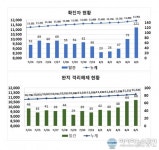 코로나19 신규 확진 대구 121명, 경북 60명…대구 1년4개월여 만에 최다