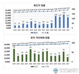코로나19 신규 확진 대구 115명, 경북 71명