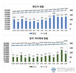 코로나19 신규 확진 대구 132명, 경북 143명