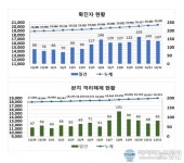 코로나19 신규 확진 대구 137명, 경북 147명