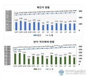 코로나19 신규 확진 대구 108명, 경북 93명