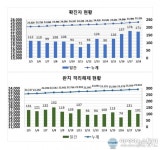 코로나19 신규 확진 대구 171명, 경북 138명…오미크론 감염 33명