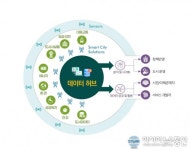 대구시, 전국 최초 스마트시티 데이터허브 운영