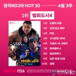 범죄도시4, 개봉하자마자 단숨에 왓챠피디아 1위 등극