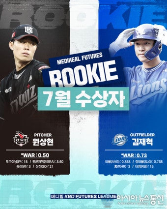 7월 메디힐 퓨처스 루키상, 투수 KT 원상현·타자 삼성 김재혁 선정