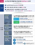 대구 수성알파시티에 글로벌 AX 연구개발 허브 조성…5년간 5510억원 투입