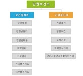 조직 및 담당업무 | 보건소소개 | 단원보건소