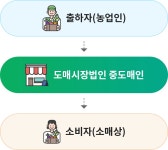 경락 정보 | 전자경매