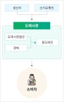 경락 정보 | 농수산물 유통체계