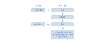두레위탁급식영업 | 업종별 신고/허가 안내 | 위탁급식영업
