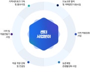센터소개 | 도농교류지원센터소개 | 도농교류 | 센터별안내 | 시민활동통합지원단
