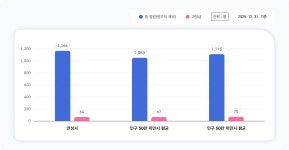 조직정보 6대 지표 | 시정정보 | 행정정보 | 안성시청 홈페이지