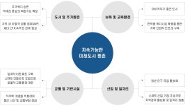 정비방향 - 안양시청 안양시청