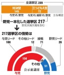 野党一本化、効果限定的か　上積み、接戦７１選挙区カギ　衆院選中盤情勢：朝日新聞デジタル
