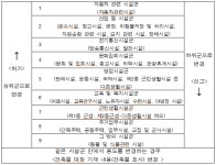 허가민원(자주하는 질문) | 아산시청 아산시청