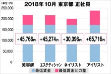 2018年10月　最低賃金から見る美容業界の給料調査【東京版】（美プロ調べ） : 【プレスリリース】: ライフ : 読売新聞