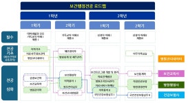 보건행정전공