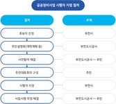 도시정비사업이란(목록) < 도시정비사업 < 개발사업 : 부천도시공사