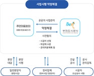 도시정비사업이란(목록) < 도시정비사업 < 개발사업 : 부천도시공사