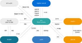 PF사업(목록) < 사업유형 < 개발사업 : 부천도시공사