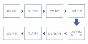 도서 대여하기