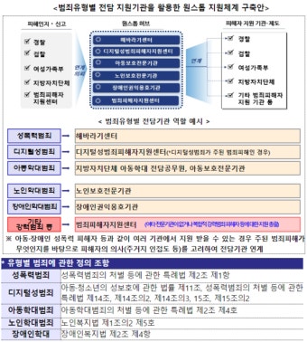 내년 7월 ‘범죄피해자 원스톱 솔루션 센터’ 신설…법률·고용 등... 내년 7월 ‘범죄피해자 원스톱 솔루션 센터’ 신설…법률·고용 등 종합 지원
