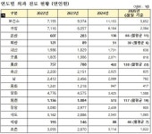 [부여군] 공중보건의사 감소에 따른 보건지소 진료 조정  [부여군] 공중보건의사 감소에 따른  보건지소 진료 조정