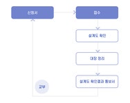 분야별정보 > 부동산 > 정보통신공사 > 착공전설계확인