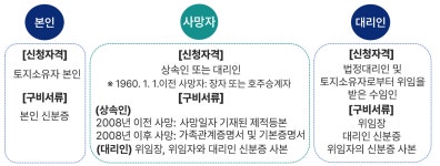 조상땅찾기 | 토지찾기 | 부동산·도시계획·도로 | 분야별정보 | 부천시청